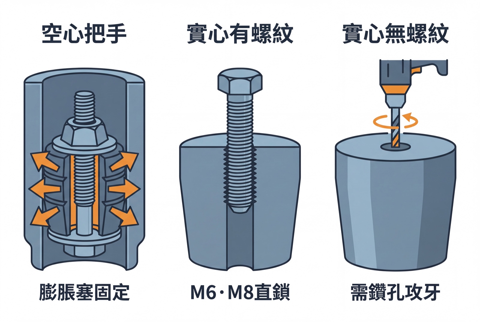 三種車把端部剖面:空心把手用膨脹塞、實心有螺紋直鎖、實心無螺紋需鑽孔攻牙