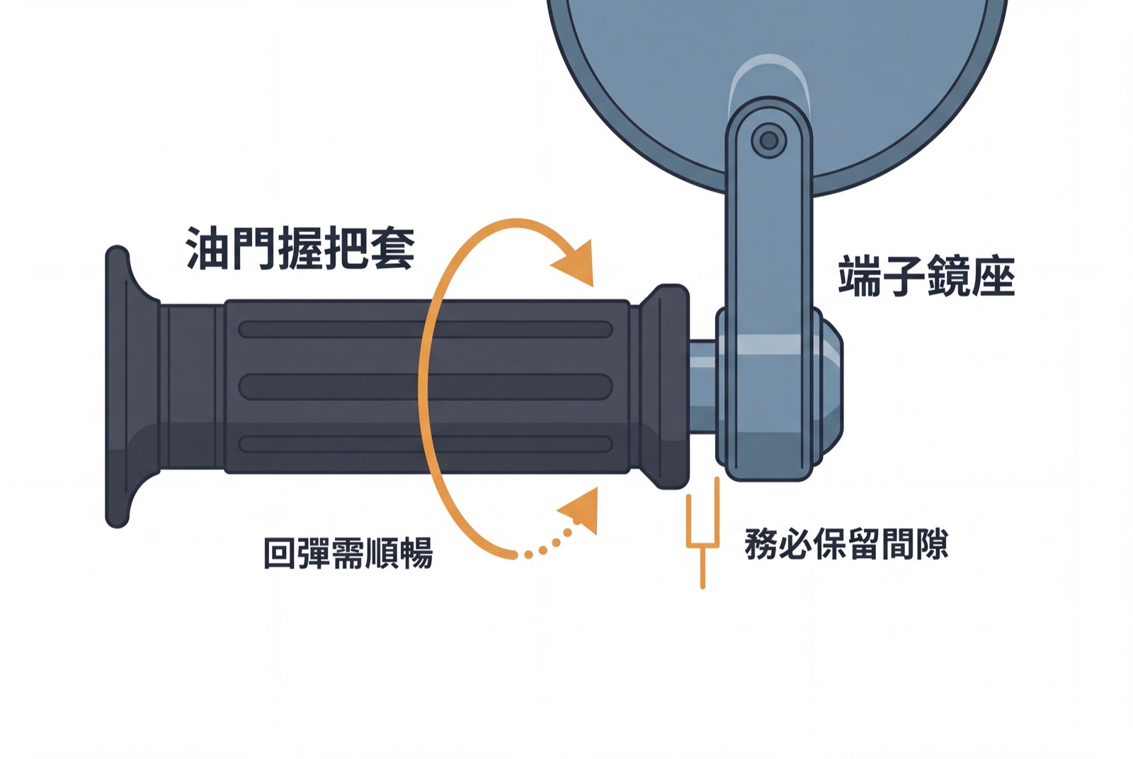 油門側安裝:端子鏡座與握把套之間保留間隙,確保油門順暢回彈