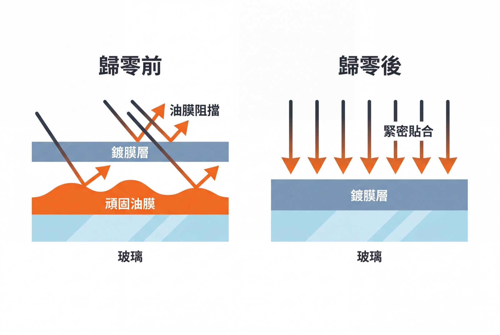 鍍膜前先除油膜(歸零)的前後對比剖面圖