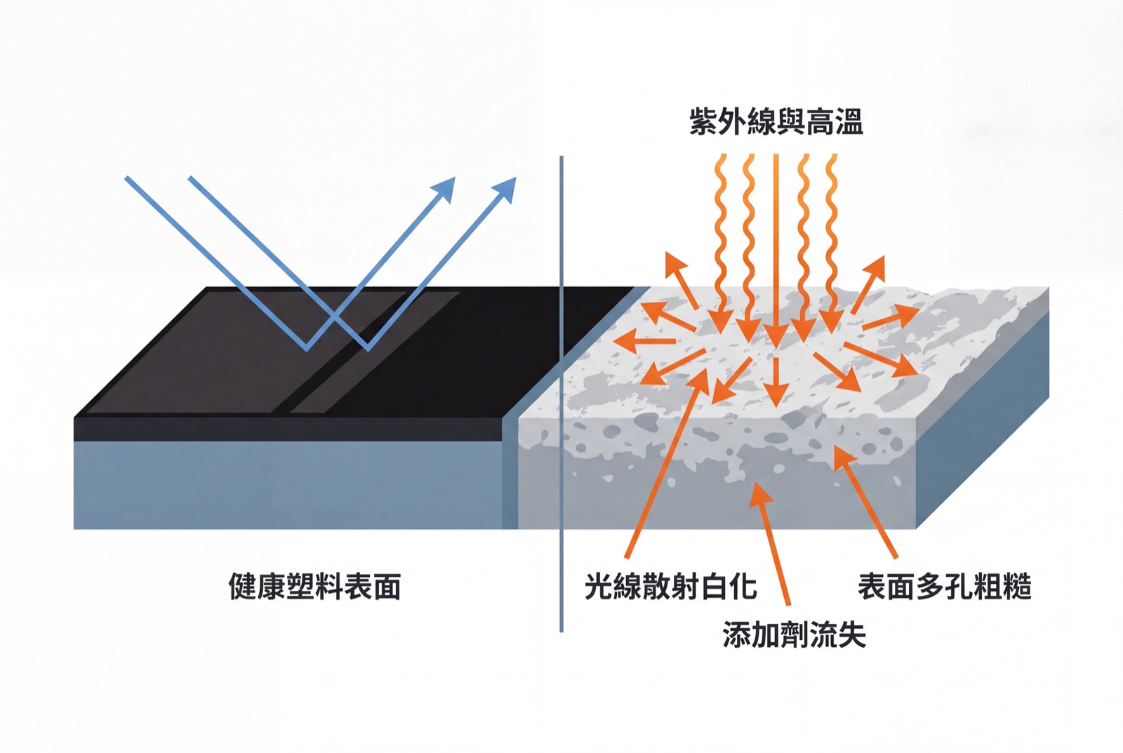 塑料老化白化原理剖面圖:紫外線與高溫使表面多孔、光線散射變白