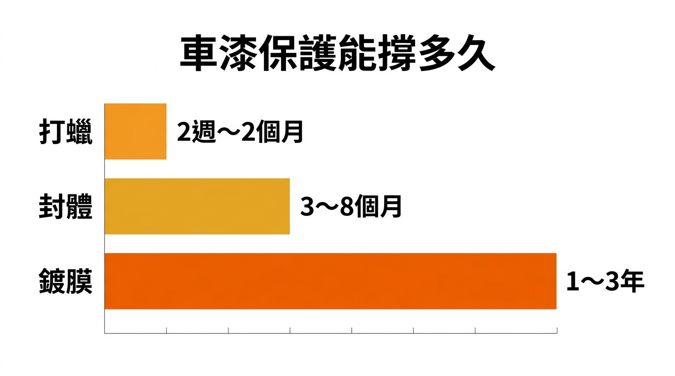 三種車漆保護持久度比較